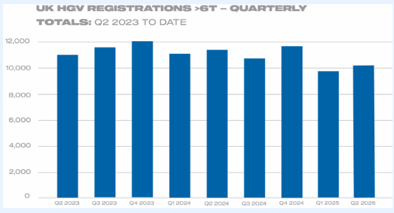 UK HGV REGISTRATIONS > 6T - QUARTELY TOTALS: Q2 2023 TO DATE