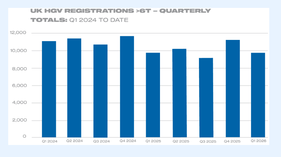 HGV market dips in Q1 as zero emission uptake falls_5