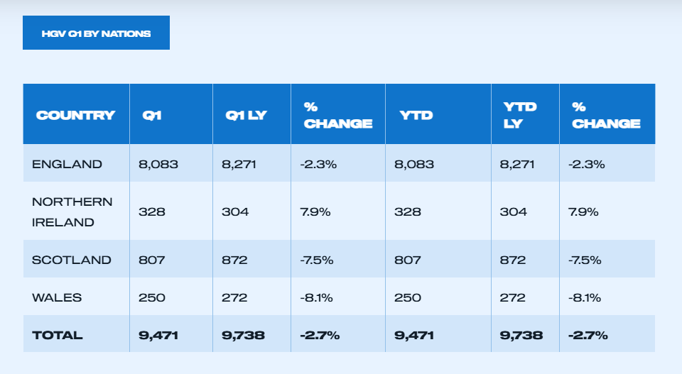 HGV market dips in Q1 as zero emission uptake falls_4