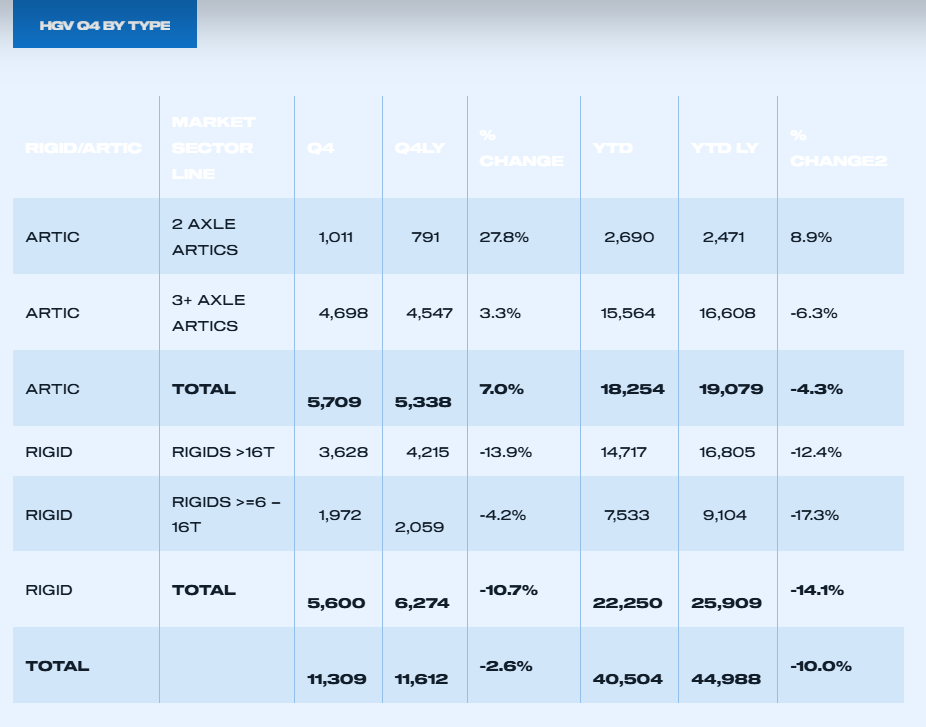HGV demand dips in 2025 as nascent ZEV uptake grows_2
