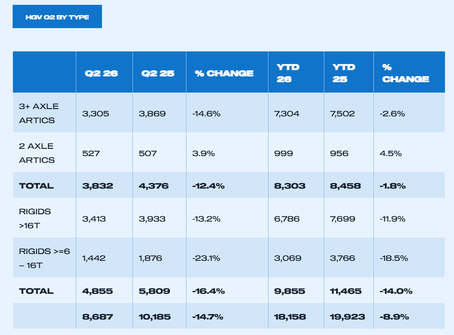 HGV market down while zero emission uptake holds onto slim share_2