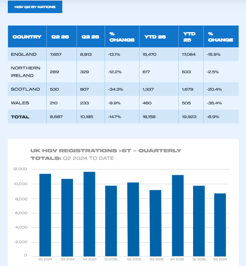 HGV market down while zero emission uptake holds onto slim share_4
