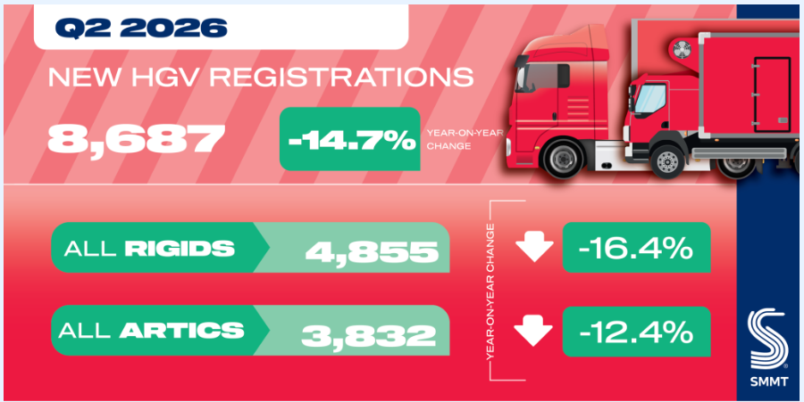 HGV market down while zero emission uptake holds onto slim share_1