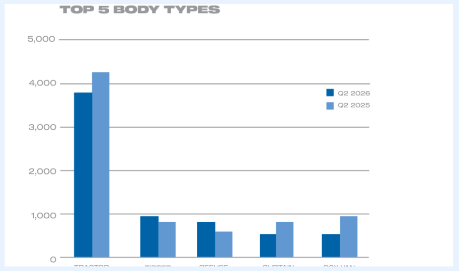 HGV market down while zero emission uptake holds onto slim share_3