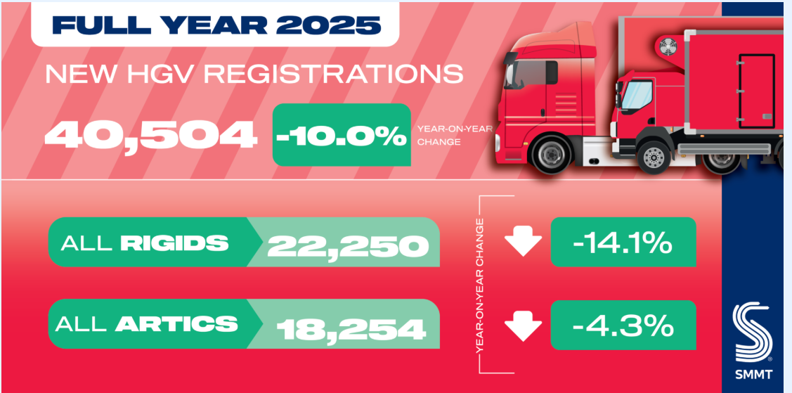 HGV demand dips in 2025 as nascent ZEV uptake grows_1