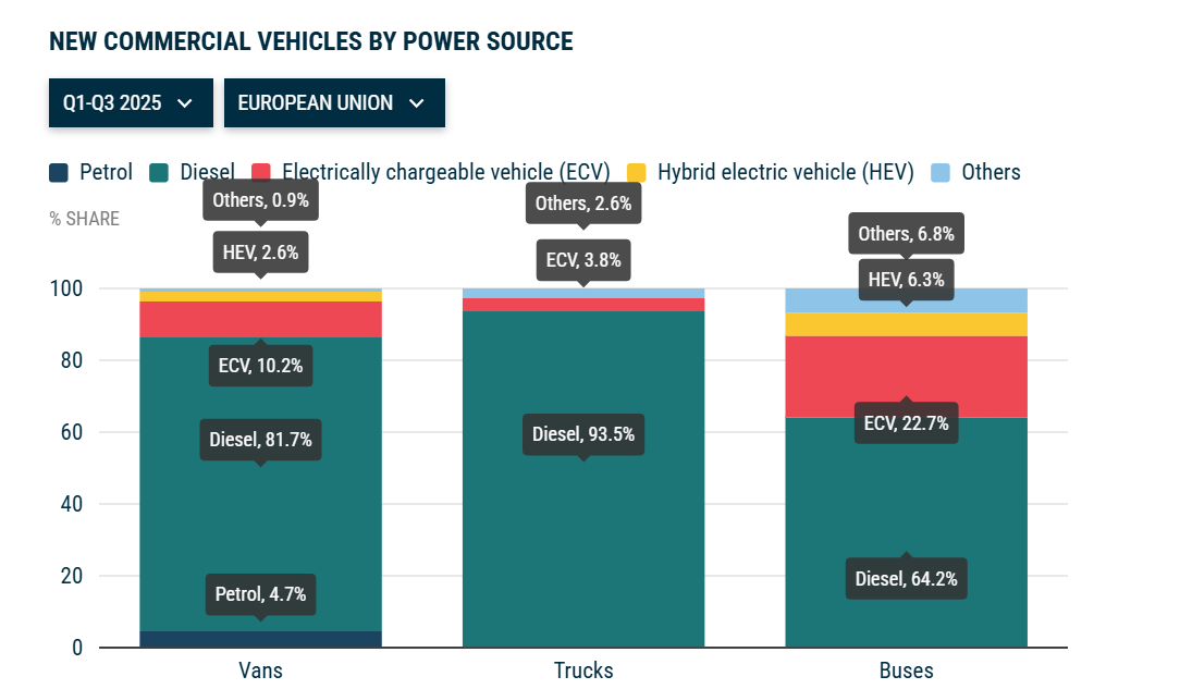 New commercial vehicle registrations: vans -8.2%, trucks -9.8%, buses +3.6% in Q1-Q3 2025_1