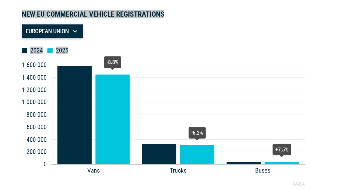 New commercial vehicle registrations