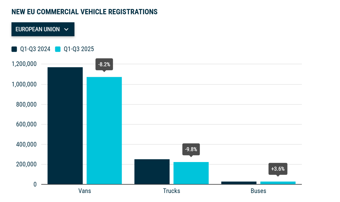 New commercial vehicle registrations: vans -8.2%, trucks -9.8%, buses +3.6% in Q1-Q3 2025_1